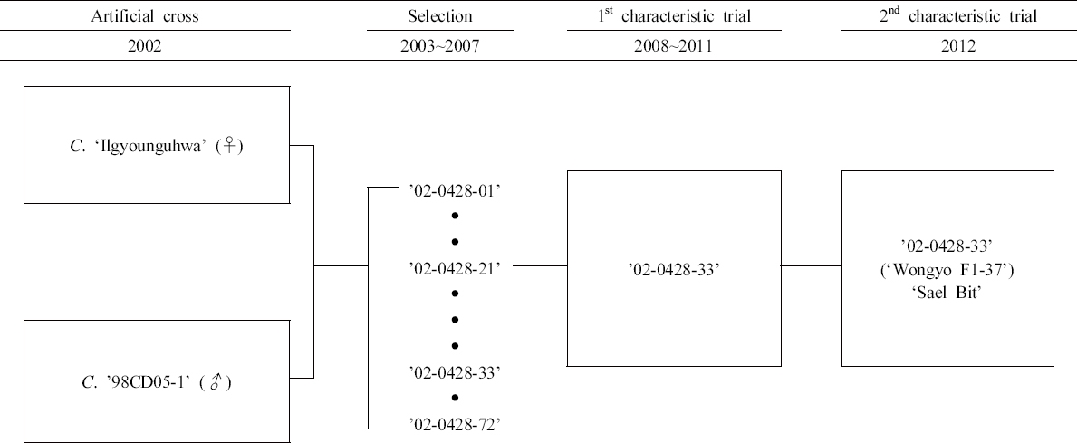 KJBS_51_258_fig_1.jpg